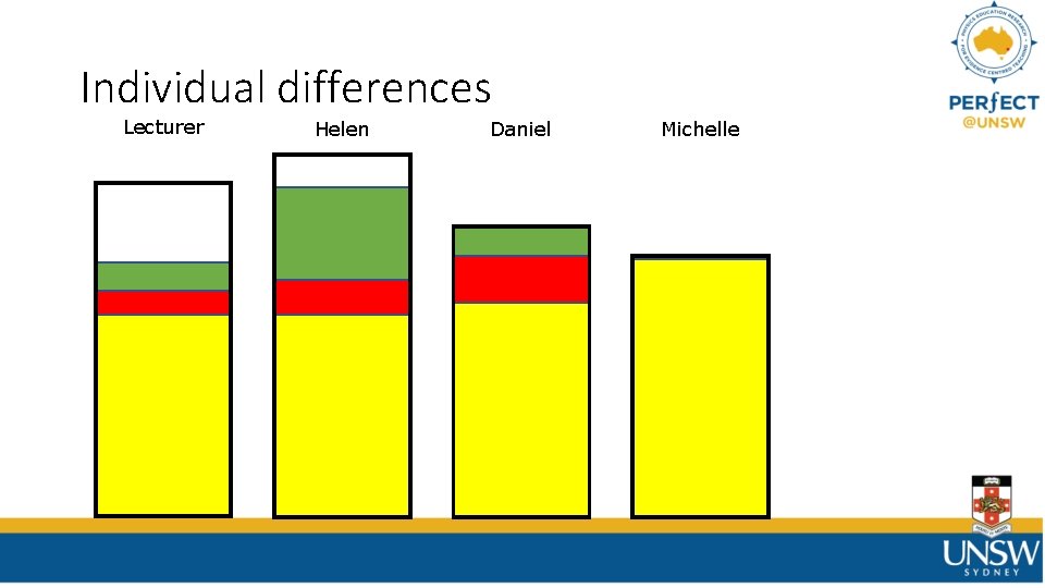 Individual differences Lecturer Helen Daniel Michelle 