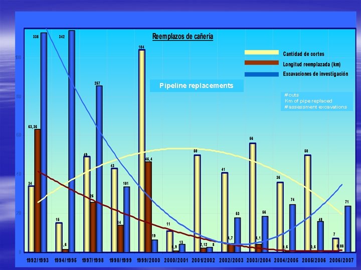 Pipeline replacements # cuts Km of pipe replaced # assessment excavations 