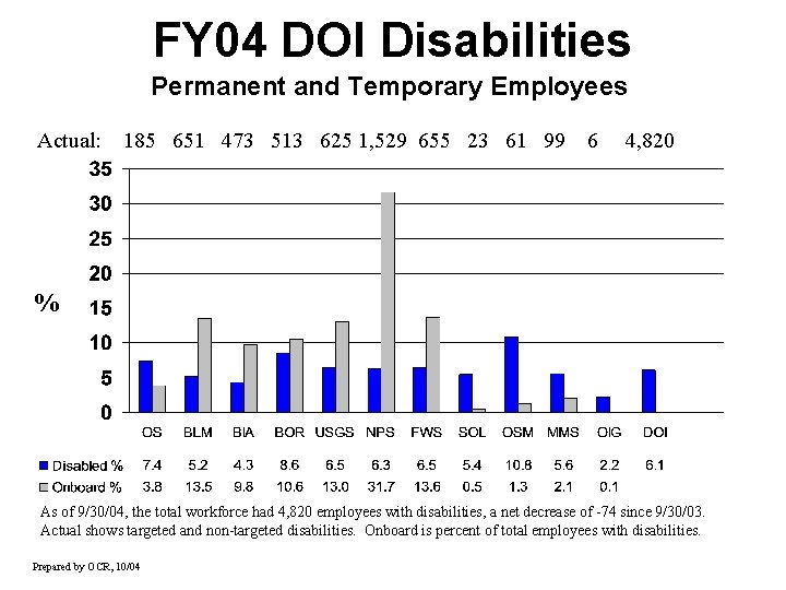 FY 04 DOI Disabilities Permanent and Temporary Employees Actual: 185 651 473 513 625