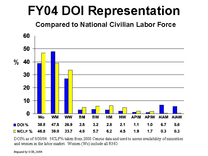 FY 04 DOI Representation Compared to National Civilian Labor Force % DOI% as of