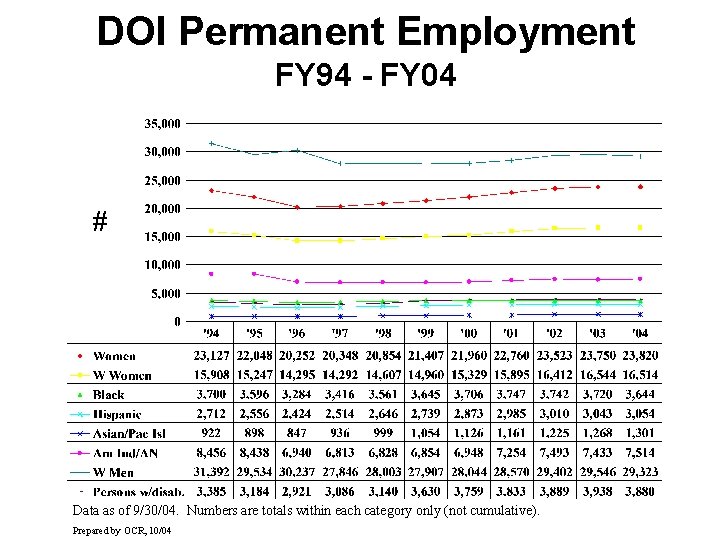 DOI Permanent Employment FY 94 - FY 04 # Data as of 9/30/04. Numbers