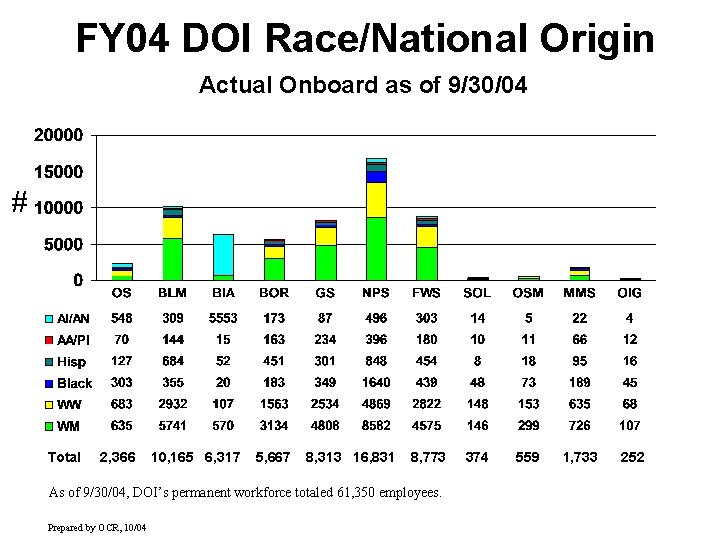 FY 04 DOI Race/National Origin Actual Onboard as of 9/30/04 # Total 2, 366