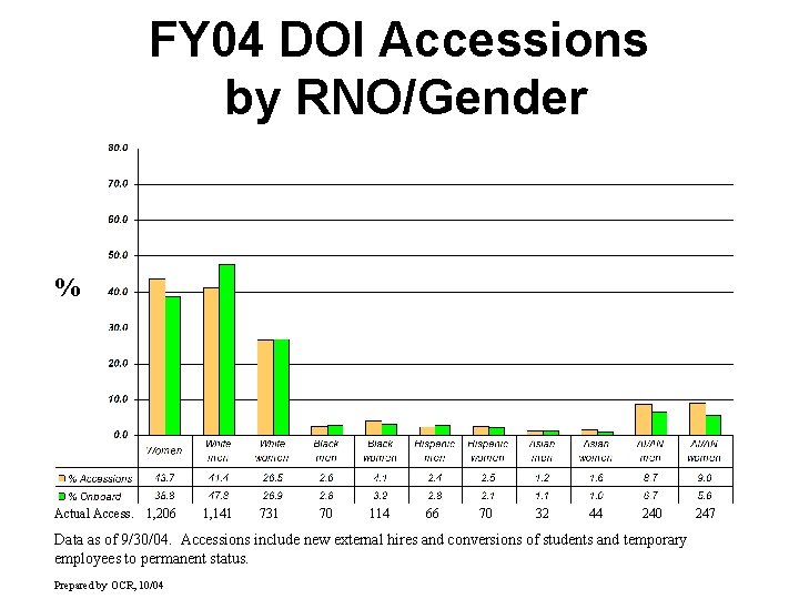 FY 04 DOI Accessions by RNO/Gender % Actual Access. 1, 206 1, 141 731