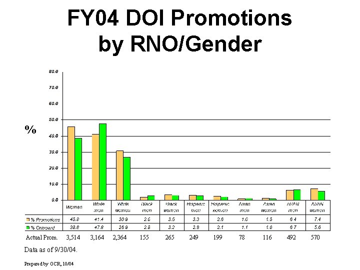 FY 04 DOI Promotions by RNO/Gender % Actual Prom. 3, 514 Data as of