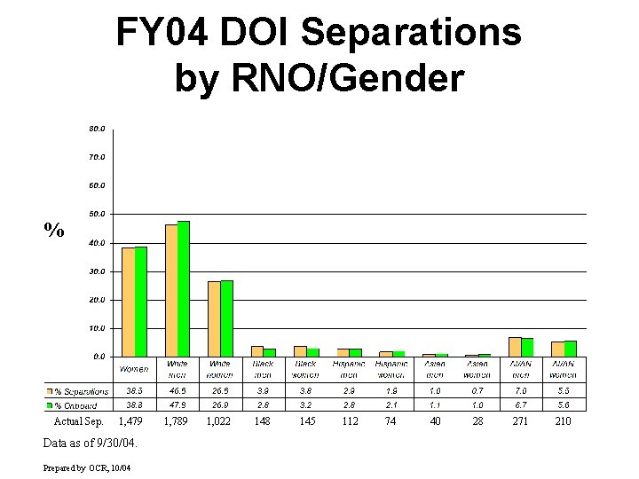 FY 04 DOI Separations by RNO/Gender % Actual Sep. 1, 479 Data as of