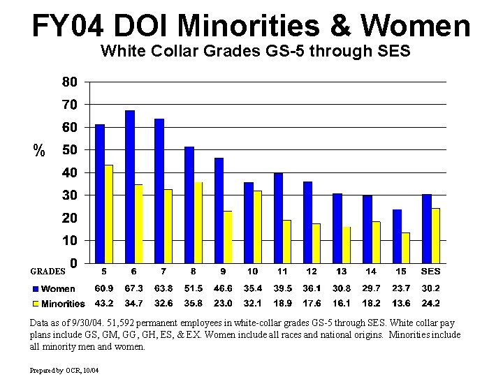 FY 04 DOI Minorities & Women White Collar Grades GS-5 through SES % GRADES