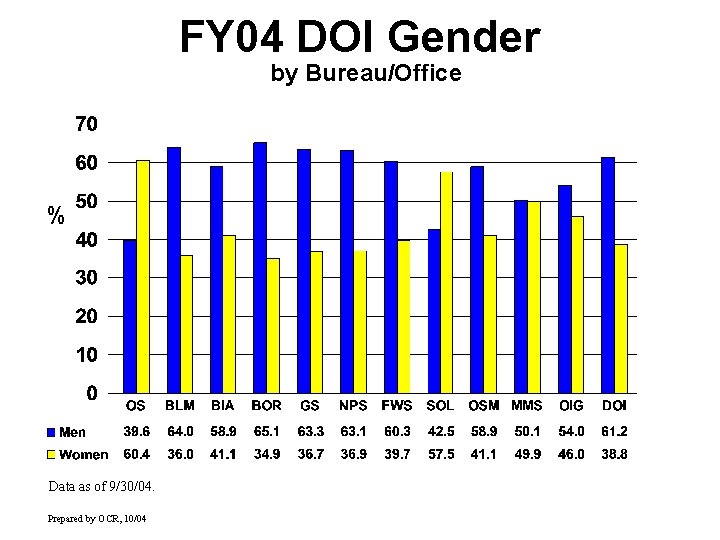 FY 04 DOI Gender by Bureau/Office % Data as of 9/30/04. Prepared by OCR,