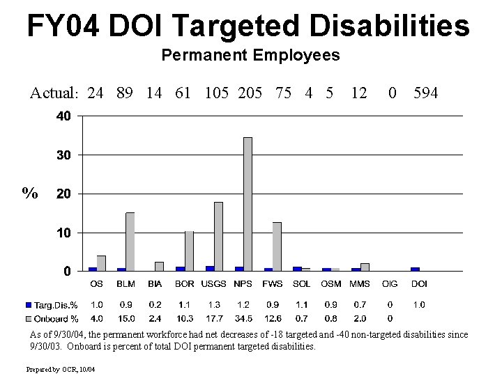 FY 04 DOI Targeted Disabilities Permanent Employees Actual: 24 89 14 61 105 205
