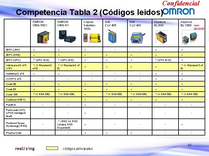 Confidencial Competencia Tabla 2 (Códigos leidos) OMRON V 500 -R 521 OMRON V 400 Confidencial Competencia Tabla 2 (Códigos leidos) OMRON V 500 -R 521 OMRON V 400