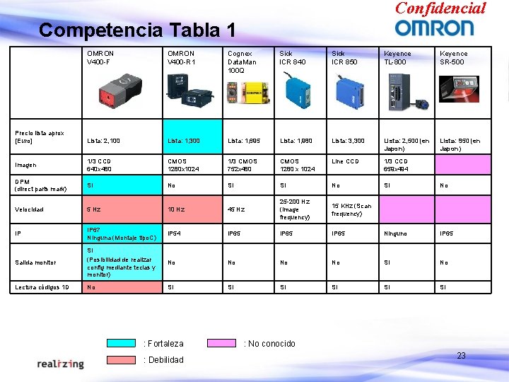 Confidencial Competencia Tabla 1 OMRON V 400 -F OMRON V 400 -R 1 Cognex Confidencial Competencia Tabla 1 OMRON V 400 -F OMRON V 400 -R 1 Cognex