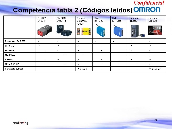 Confidencial Competencia tabla 2 (Códigos leídos) OMRON V 400 -F OMRON V 400 -R Confidencial Competencia tabla 2 (Códigos leídos) OMRON V 400 -F OMRON V 400 -R