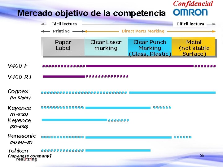 Confidencial Mercado objetivo de la competencia Fácil lectura Printing Paper Label Dificil lectura Direct Confidencial Mercado objetivo de la competencia Fácil lectura Printing Paper Label Dificil lectura Direct