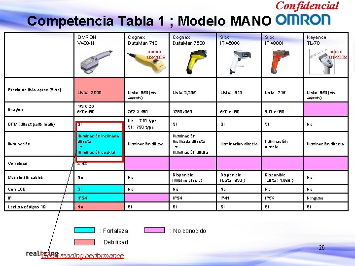 Confidencial Competencia Tabla 1 ; Modelo MANO OMRON V 400 -H Cognex Data. Man Confidencial Competencia Tabla 1 ; Modelo MANO OMRON V 400 -H Cognex Data. Man