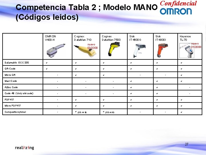 Competencia Tabla 2 ; Modelo MANO (Códigos leídos) OMRON V 400 -H Cognex Data. Competencia Tabla 2 ; Modelo MANO (Códigos leídos) OMRON V 400 -H Cognex Data.