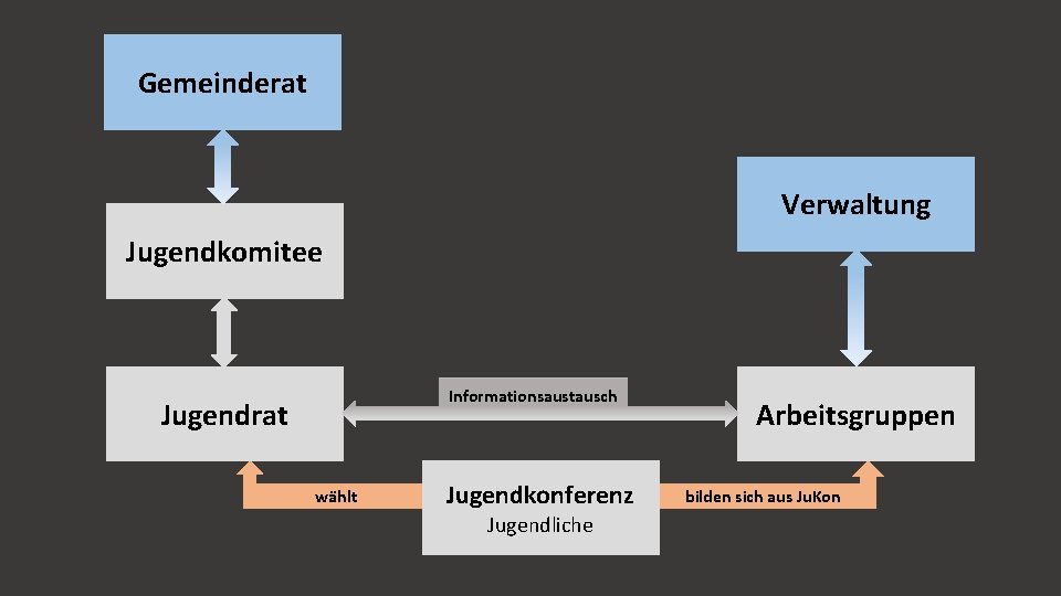 Gemeinderat Verwaltung Jugendkomitee Informationsaustausch Jugendrat wählt Jugendkonferenz Jugendliche Arbeitsgruppen bilden sich aus Ju. Kon