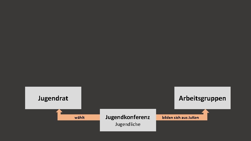 Arbeitsgruppen Jugendrat wählt Jugendkonferenz Jugendliche bilden sich aus Ju. Kon 