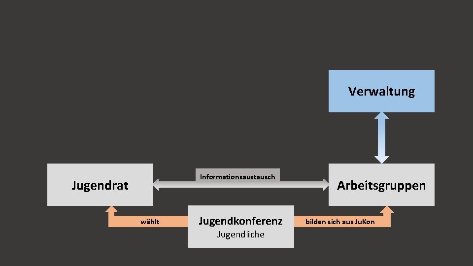 Verwaltung Informationsaustausch Jugendrat wählt Jugendkonferenz Jugendliche Arbeitsgruppen bilden sich aus Ju. Kon 