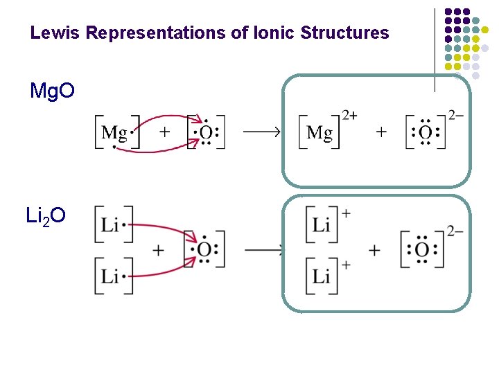 Lewis Representations of Ionic Structures Mg. O Li 2 O 