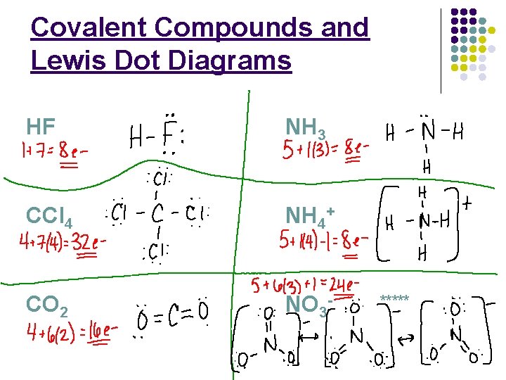 Covalent Compounds and Lewis Dot Diagrams HF NH 3 CCl 4 NH 4+ CO