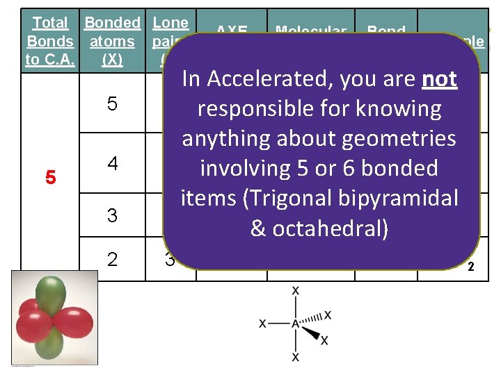 Total Bonded Lone AXE Molecular Bonds atoms pairs Example Notation Geometry Angles to C.