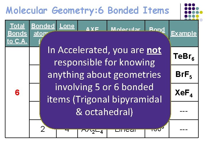 Molecular Geometry: 6 Bonded Items Total Bonded Lone AXE Molecular Bonds atoms pairs Example