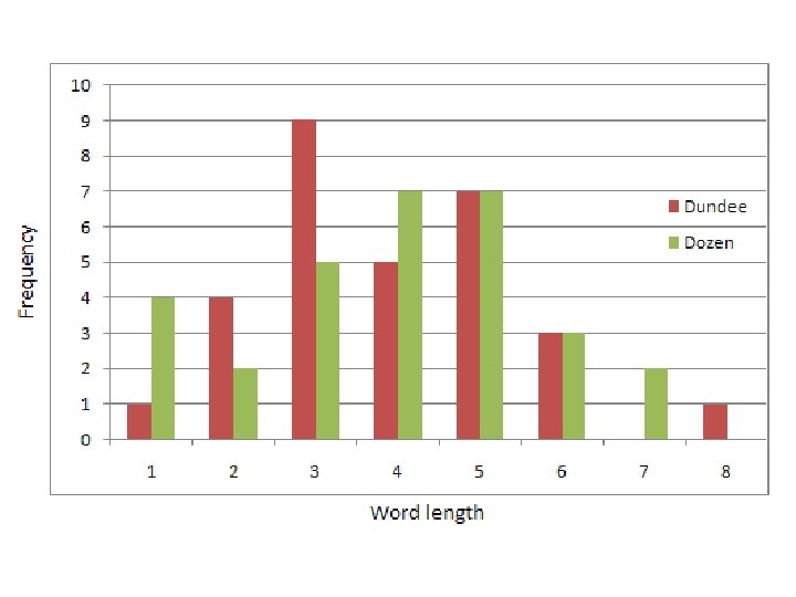 Use suitable graphs to compare the two distributions of word lengths Dundee Letters 1 Use suitable graphs to compare the two distributions of word lengths Dundee Letters 1