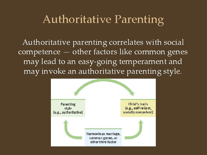Authoritative Parenting Authoritative parenting correlates with social competence — other factors like common genes