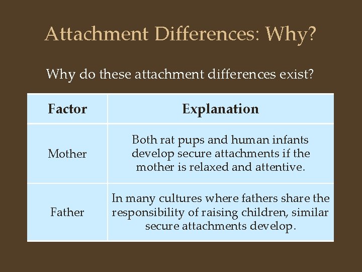 Attachment Differences: Why? Why do these attachment differences exist? Factor Explanation Mother Both rat