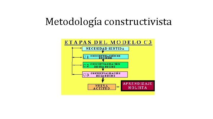 Metodología constructivista 