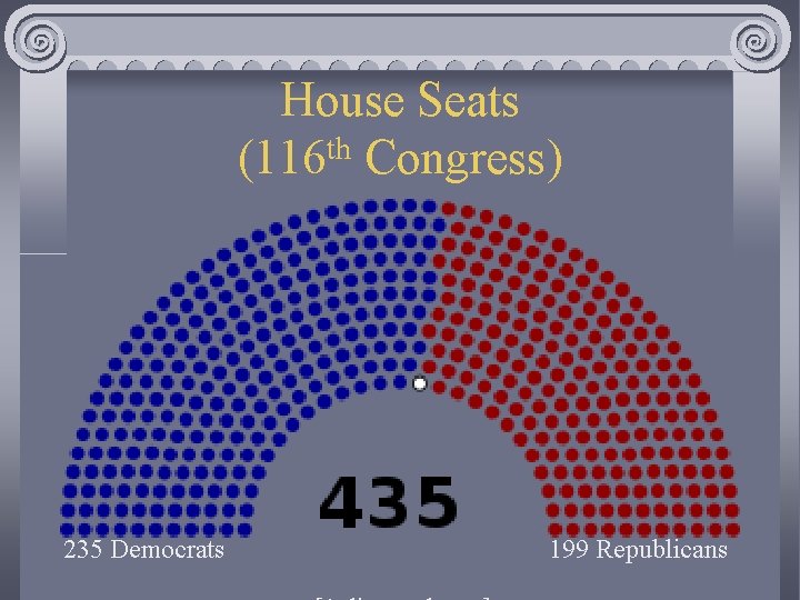 House Seats th (116 Congress) 235 Democrats 199 Republicans 