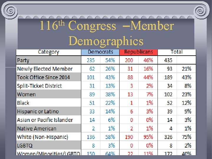 th 116 Congress –Member Demographics 