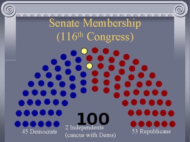 Senate Membership (116 th Congress) 45 Democrats 2 Independents (caucus with Dems) 53 Republicans