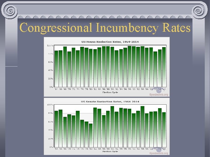 Congressional Incumbency Rates 