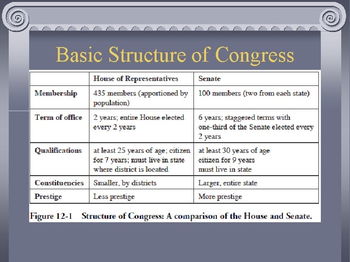 Basic Structure of Congress 