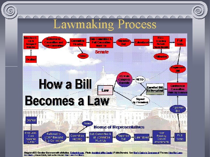 Lawmaking Process 