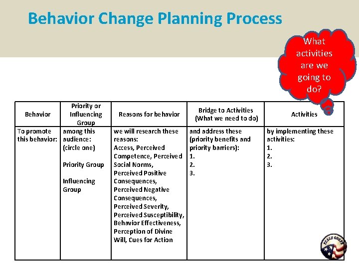 Behavior Change Planning Process What activities are we going to do? Priority or Behavior