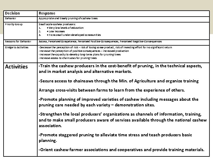 Decision Response Behavior Appropriate and timely pruning of cashew trees Priority Group Small scale