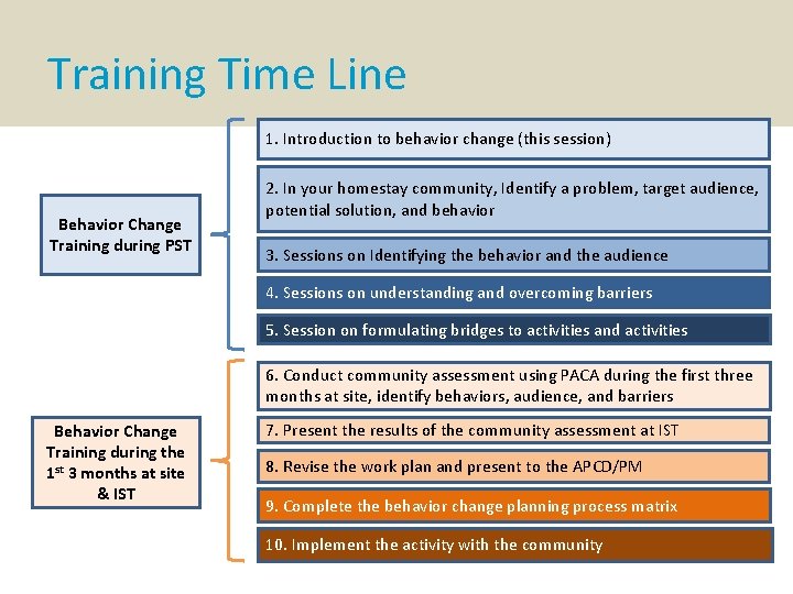 Training Time Line 1. Introduction to behavior change (this session) Behavior Change Training during