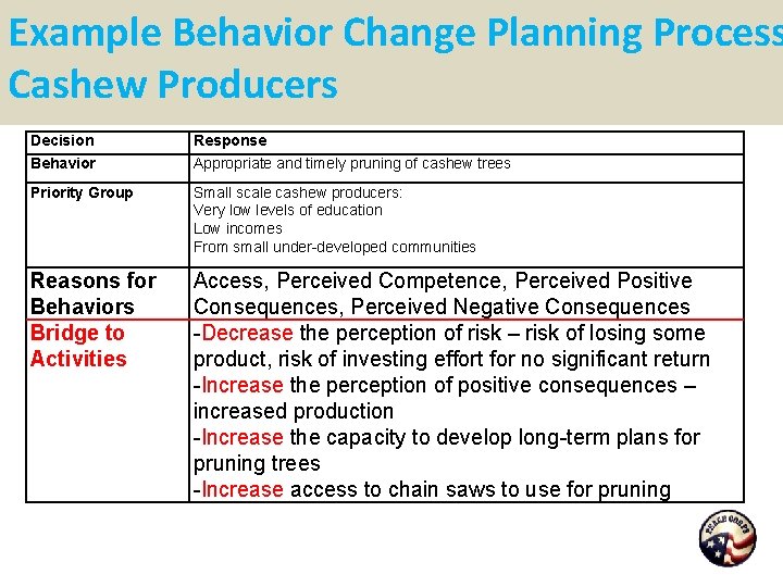 Example Behavior Change Planning Process Cashew Producers Decision Response Behavior Appropriate and timely pruning