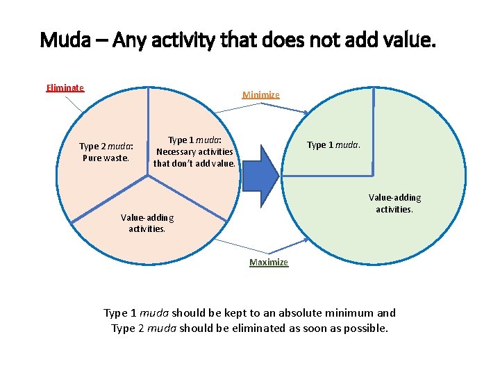 Muda – Any activity that does not add value. Eliminate Minimize Type 2 muda: