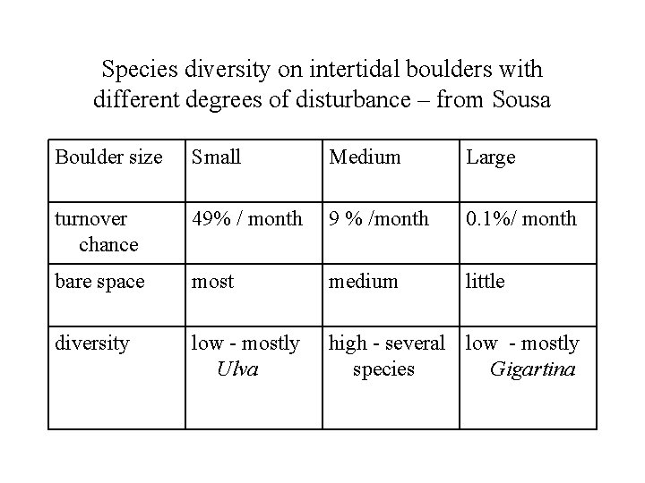 Species diversity on intertidal boulders with different degrees of disturbance – from Sousa Boulder