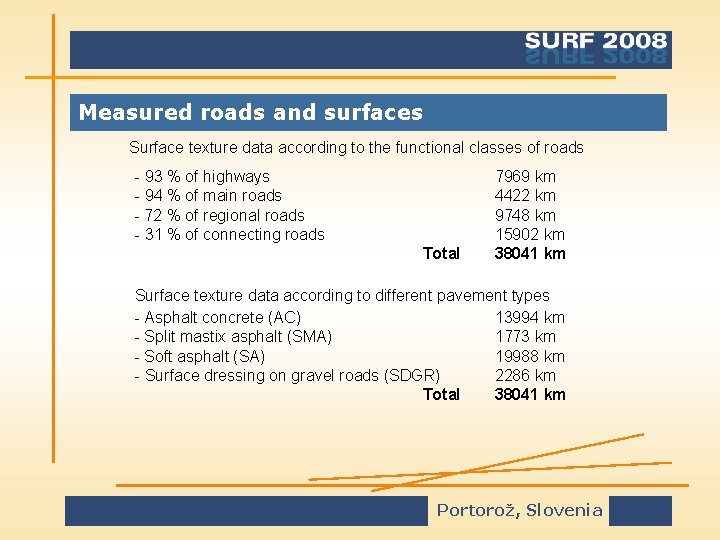 Measured roads and surfaces Surface texture data according to the functional classes of roads
