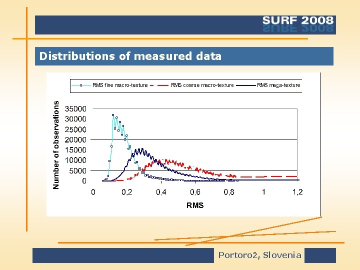 Distributions of measured data Portorož, Slovenia 