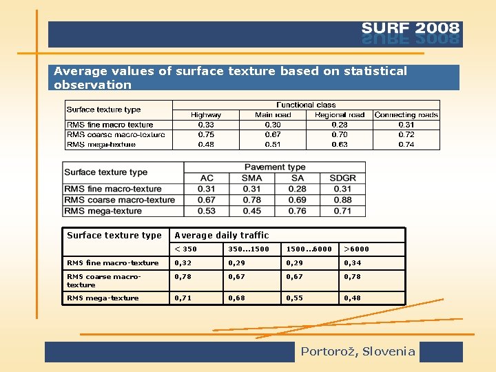 Average values of surface texture based on statistical observation Surface texture type Average daily