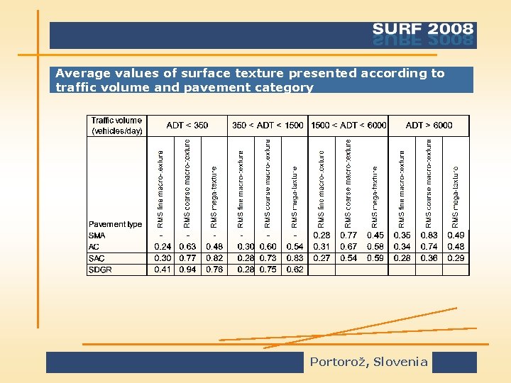Average values of surface texture presented according to traffic volume and pavement category Portorož,