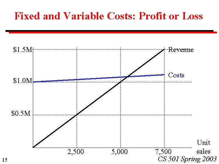 Fixed and Variable Costs: Profit or Loss $1. 5 M Revenue Costs $1. 0