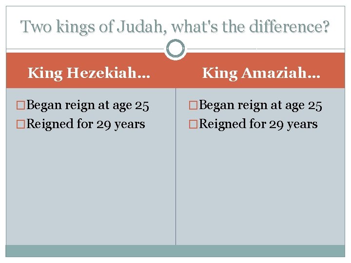 Two kings of Judah, what's the difference? King Hezekiah… King Amaziah… �Began reign at