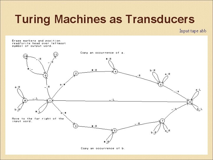 Turing Machines as Transducers Input tape abb 