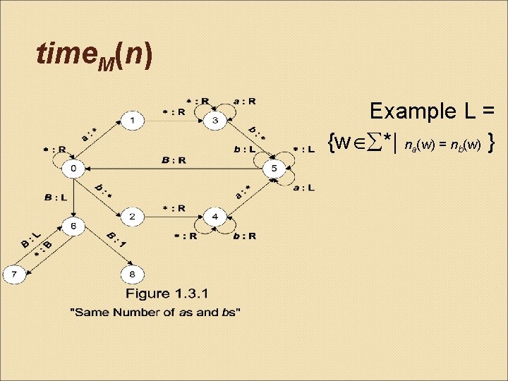 time. M(n) Example L = {w *| n (w) = n (w) } a