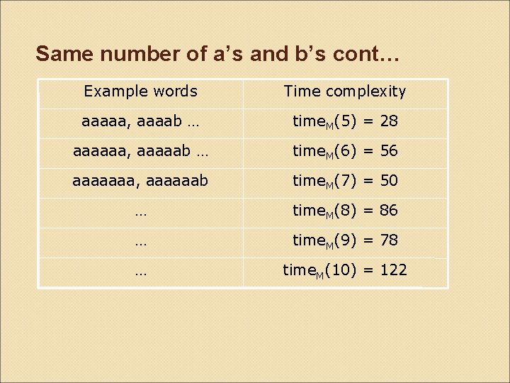 Same number of a’s and b’s cont… Example words Time complexity aaaaa, aaaab …